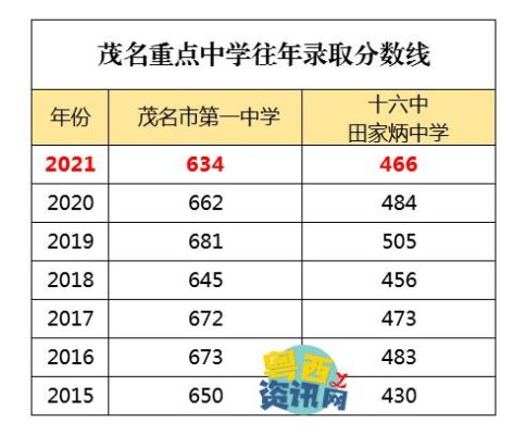 茂名市十六十七中录取分数线2023？（高州教育招生）