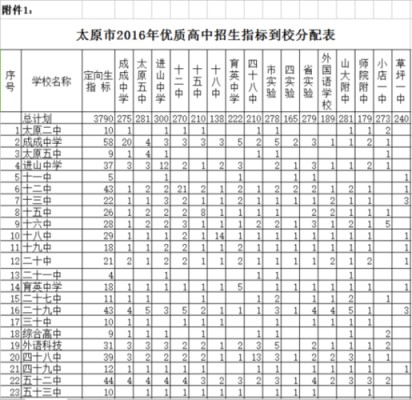 太原定向指标是如何分配的？（阳曲教育招生）