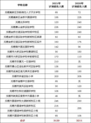 无锡报名小学怎么报？（无锡教育招生）