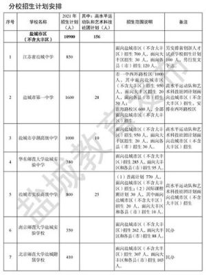 2021年盐城市大概招多少名高中生？（盐城教育招生）
