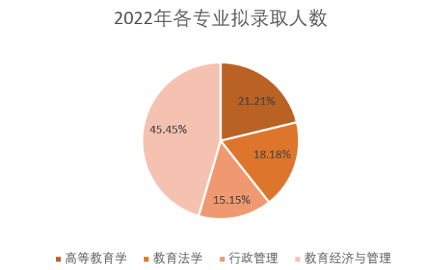 为什么有的专业招收人数减少？（教育招生危机）