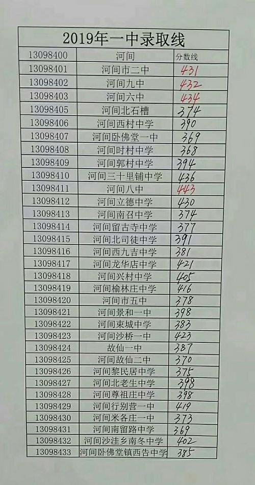 河间一中2023分数线？（河间教育招生）