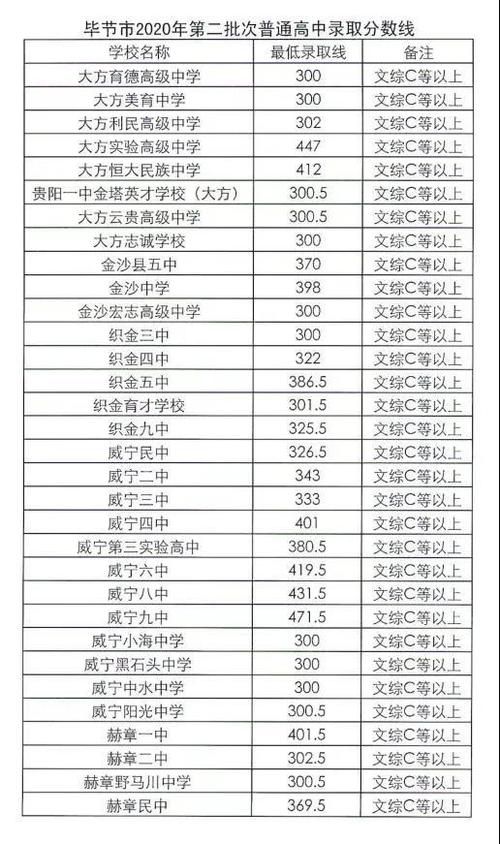 2023贵州安顺中考多少分可以上高中？（西秀区教育招生）