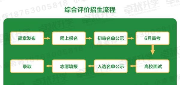 综合评价招生是怎么回事？（教育招生途径）