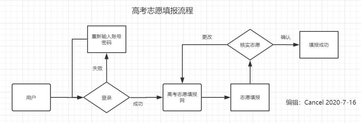 湖北公费师范生提前批填报志愿流程？（教育招生图）
