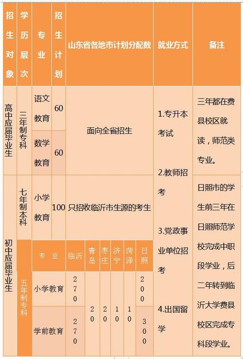 费县师范2020年招生简章？（费县教育招生）