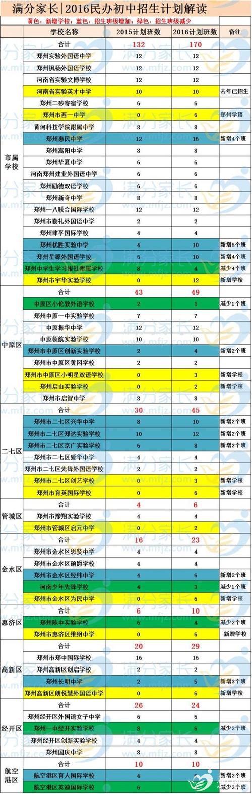 郑州高中入学条件及要求？（登封教育招生）