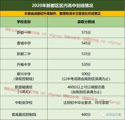 成都新都区中考志愿流程？（新都教育招生）