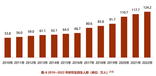 2022年全国统计类研究生招收人数？（教育测量招生）