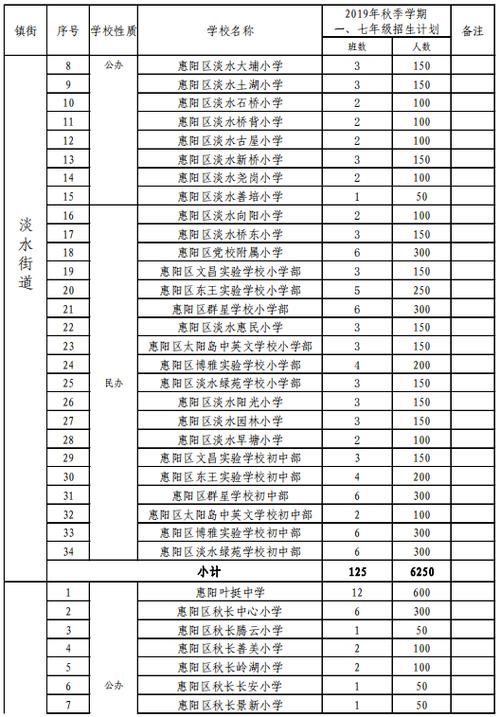 惠州惠阳读私立小学要哪些条件？（惠阳教育招生）