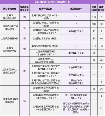 宝山区民办小学排名？（宝山教育招生）