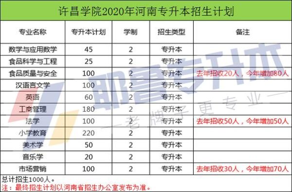 23年许昌学院招生简章小学教育专升本？（专升本教育招生）