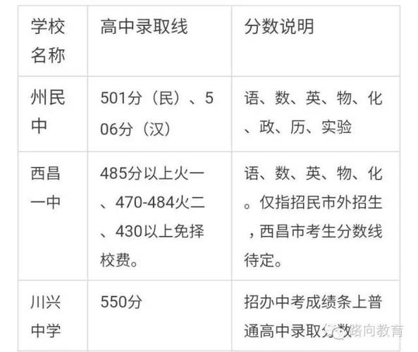 西昌小升初录取分数线2020？（西昌教育招生）