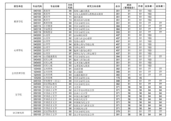 华中师大教育技术学考研分数线？（华中教育招生）