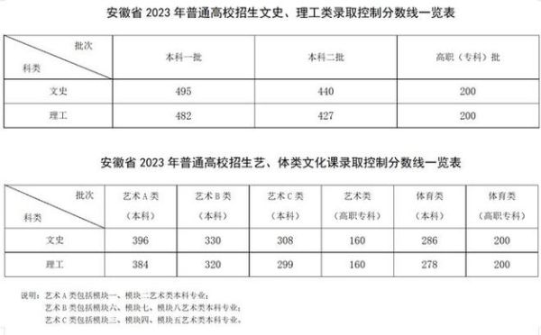 2023寿县一中分数线？（寿县教育招生考试）