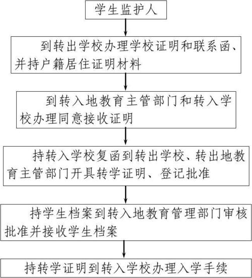 湖南小学转学流程2020规定？（桂阳教育招生入学）