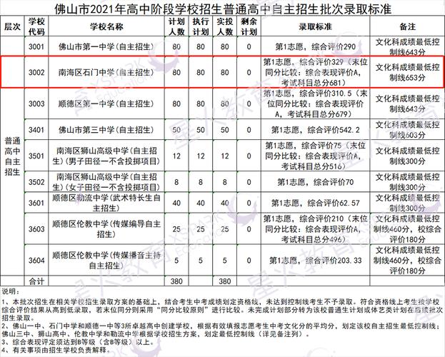 佛山石门中学录取条件？（大沥教育招生）