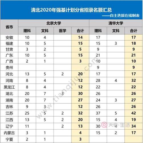 清华大学在各省的招生名额是怎么定的？（北京教育城招生）