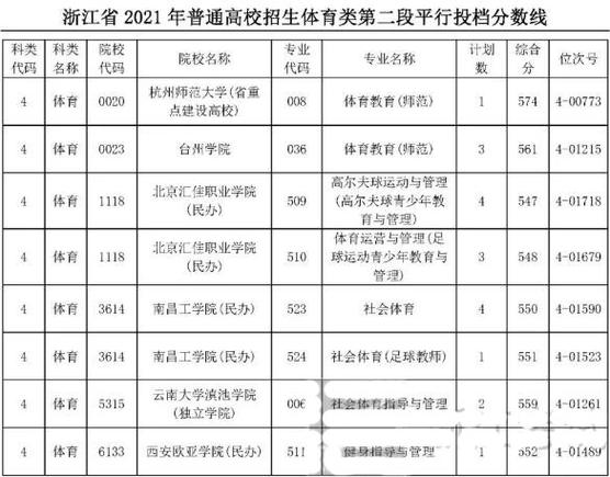体育生综合分450能上什么专科？（体育教育大专招生）