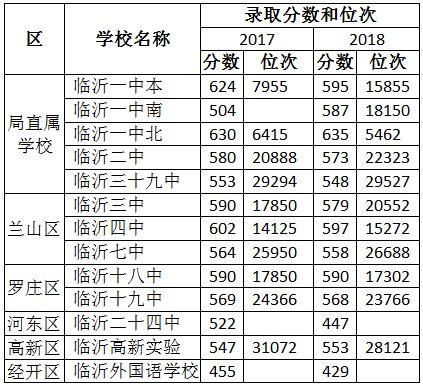 今年临沂河东区高中招生分数线？（临沂高中教育招生）