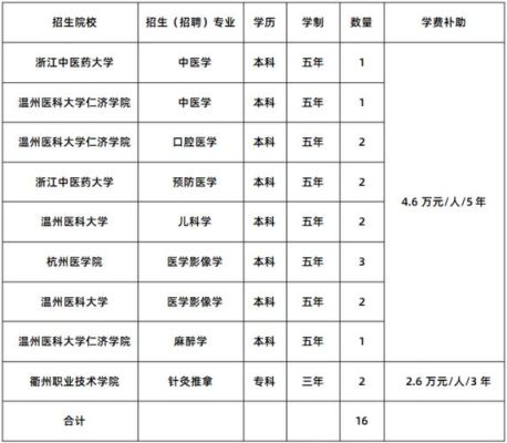 医生身高有150就业难吗？（教育机构招生很累）