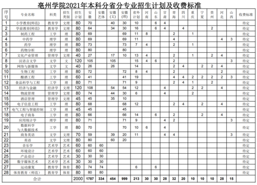 今年亳州学院各专业录取分数线？（亳州学院教育招生）