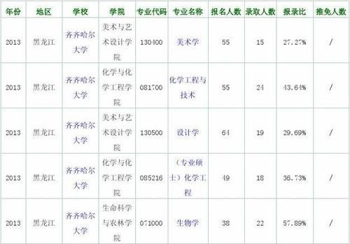 2021年多少人报了齐齐哈尔大学？（齐齐哈尔教育招生联盟）