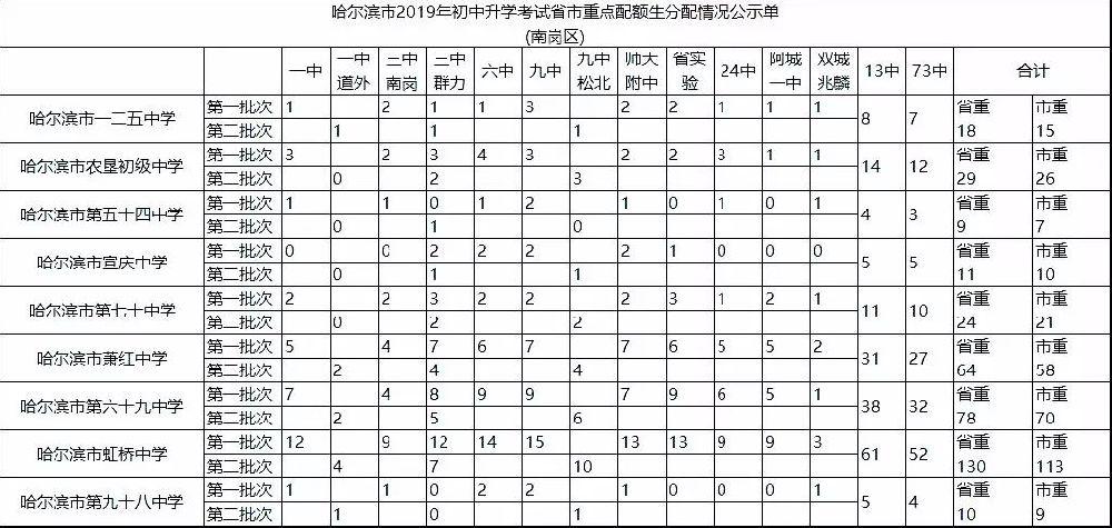 双鸭山市中考配额是怎么分配的？（双鸭山教育招生电话）