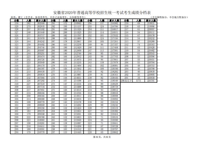 安徽省排名2000多名理科是多少分？（安徽教育招生榜）