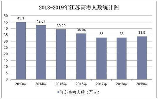 2019年江苏高考考生一共有多少人？（江苏2019教育招生）