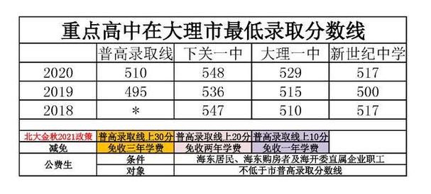 2023年大理中考485能报什么？（大理教育招生方法）