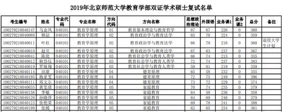 北师大教育学原理专业博士报考条件？（2018教育博士招生）