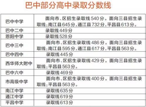 巴中中学录取分数线2021？（巴中通江教育招生）