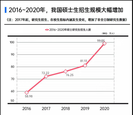 2022年硕士研究生录取比例是多少？（教育硕士招生规模）