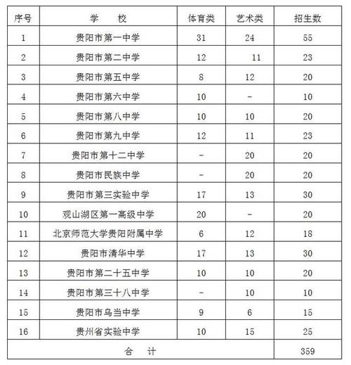 贵阳一中每年招多少人？（贵阳教育招生方案）