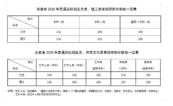 99年安徽高考各高校录取分数线？（安徽教育招生投档线）