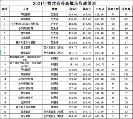 2021年福建幼儿师范学院分数线？（福建教育机构招生）