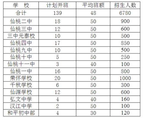 2022仙桃中学指标分配及录取办法？（湖北仙桃教育招生）