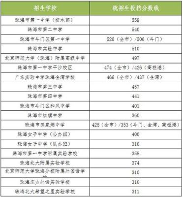 珠海中大附中2023中考成绩？（斗门教育招生系统）