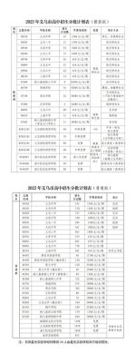 2023年义乌外地人入学条件？（义乌教育招生入口）