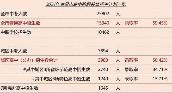 宜昌高中录取条件？（宜昌高中教育招生）