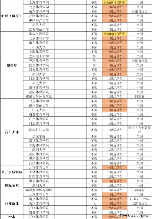 2023年体育类本科扩招类院校有哪些？（体育教育怎么招生）