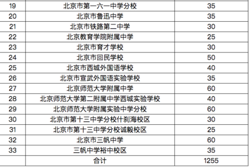 西城区教院附中初中几个班？（北京教育考试招生）