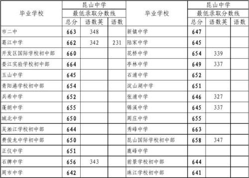 昆山中考怎么查询录取情况？（昆山教育招生查询）