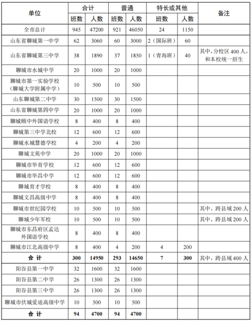 2021年聊城中考招生人数？（聊城教育招生直播）