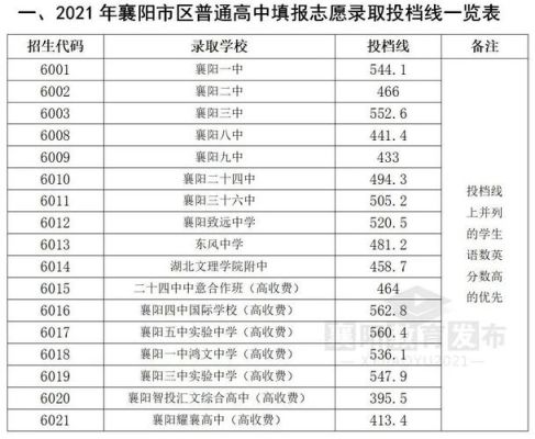 2021襄阳自主招生各校录取情况？（襄阳教育招生团队）