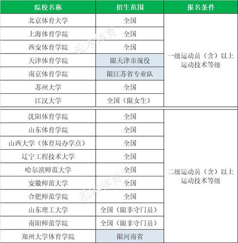 体育单招录取的可以学什么专业？（高校体育教育招生）