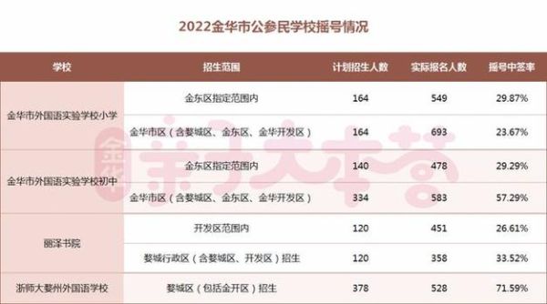 金外招生细则？（金华教育招生联盟）