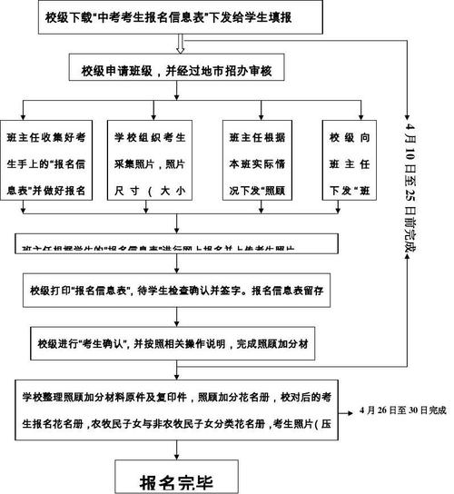 江西中考报名流程及资料？（教育行业招生流程）