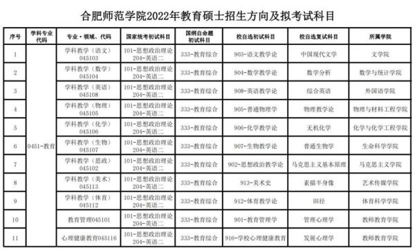 安徽考研难度排名？（合肥教育硕士招生）
